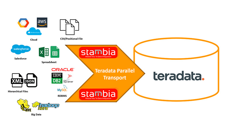 Intégration Stambia avec Teradata and parallel transporter