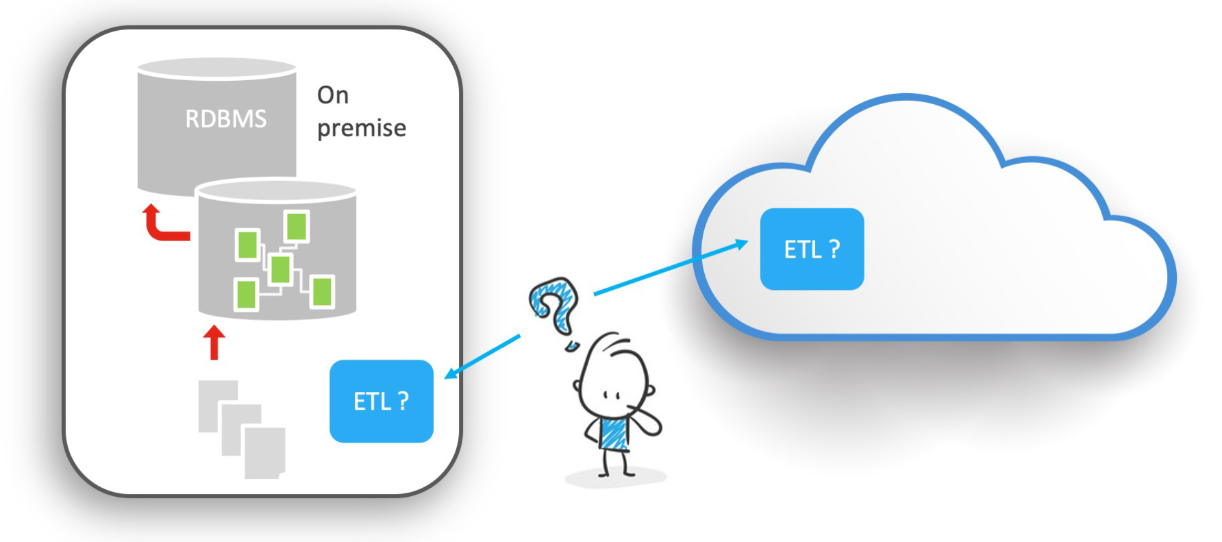 ETL vs ELT where is engine in a cloud architecture ?