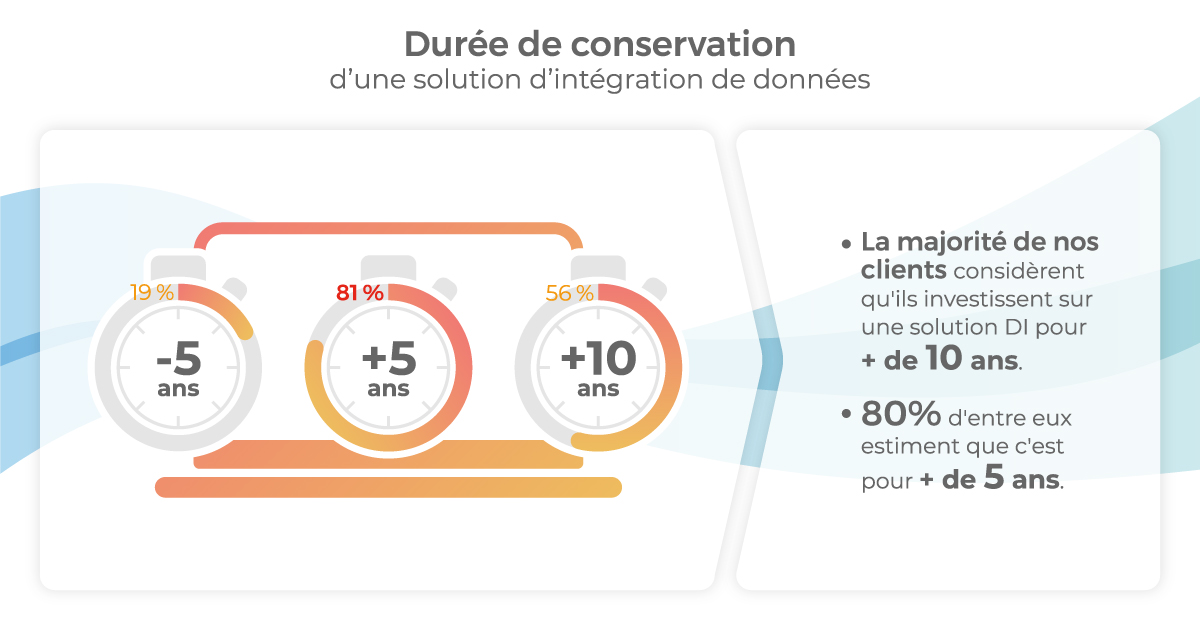Durée de conservation d'une solution d'intégration de données ETL