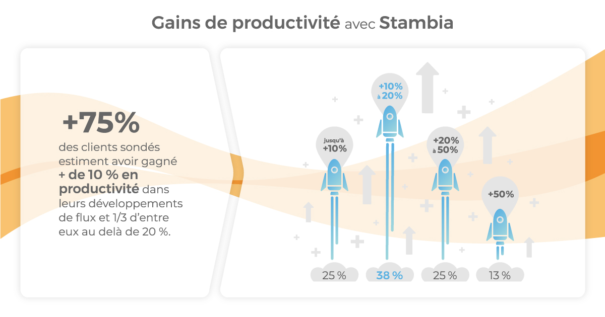 Gains de productivité avec un ELT comme Stambia
