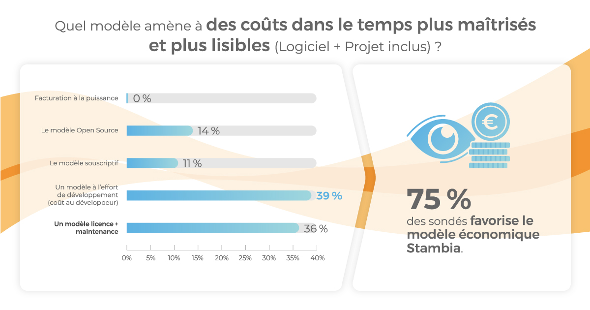 Quel modèle économique choisir pour maitriser ses coûts liés à l'intégration ?