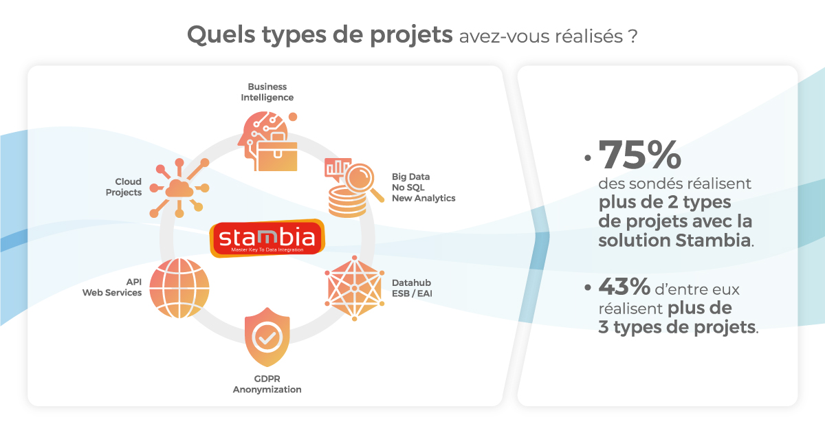 Les projets réalisés avec une solution d'intégration de données ETL - ELT