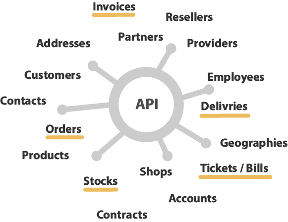 Simplify Webservices API