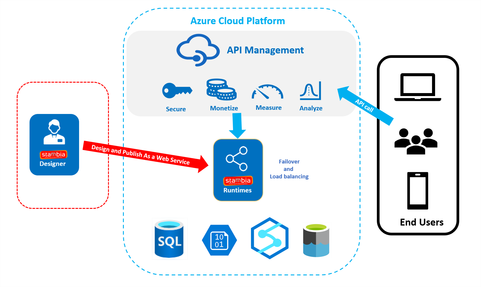 Publish APIs using Stambia and Manage them in Azure API Management