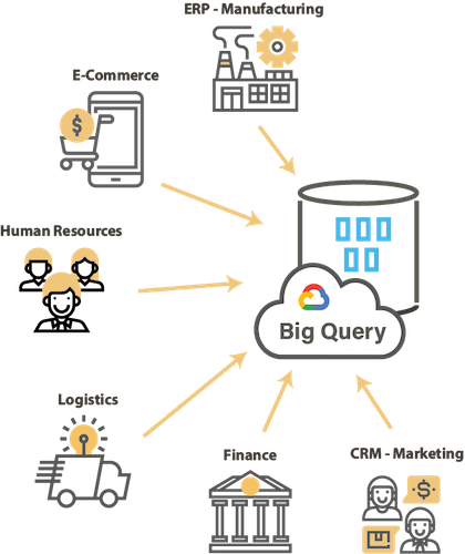BigQuery integrate all data