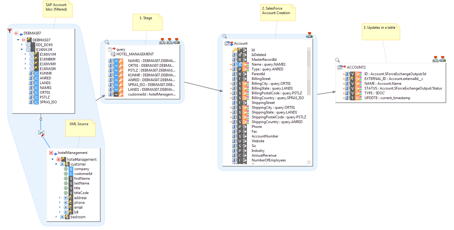 Mapping integration model