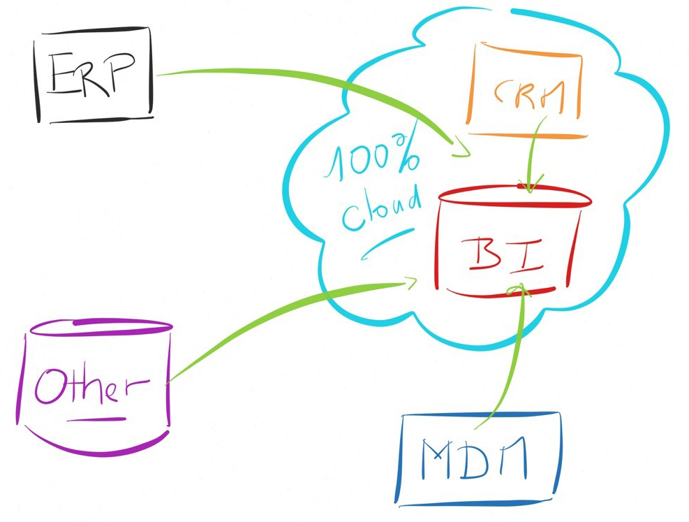 Proj-CLOUD